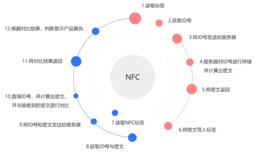 NFC在產(chǎn)品防偽中的應(yīng)用