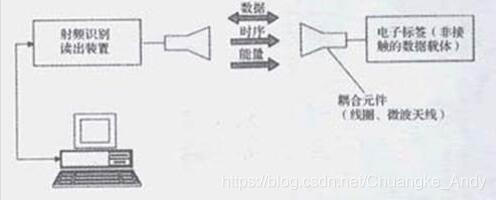 一文讀懂RFID標(biāo)簽和讀寫(xiě)器