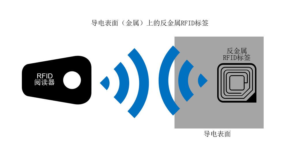 抗金屬RFID標簽