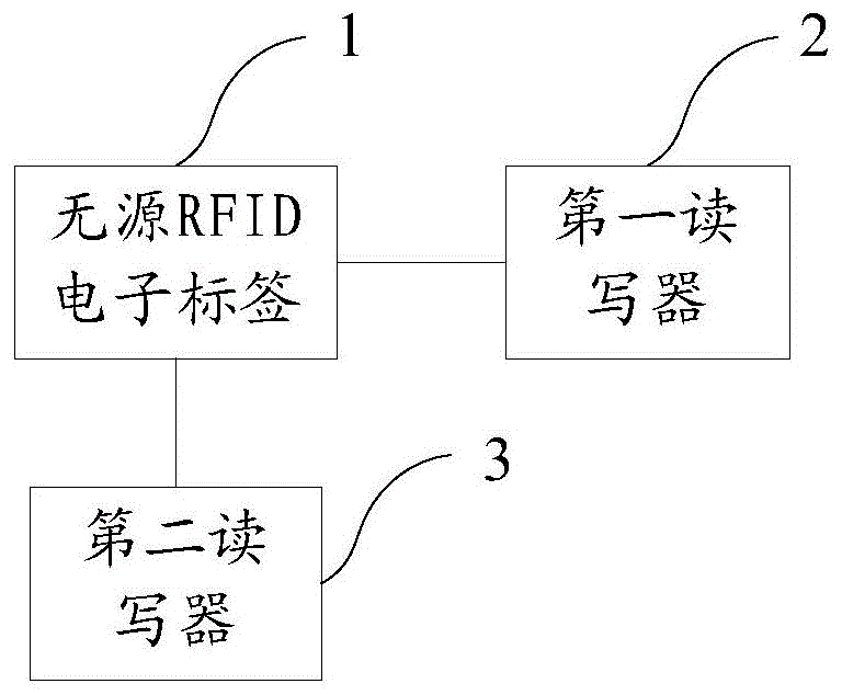 半有源RFID電子標(biāo)簽系統(tǒng)及方式與步驟